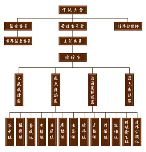 宮廟組織表